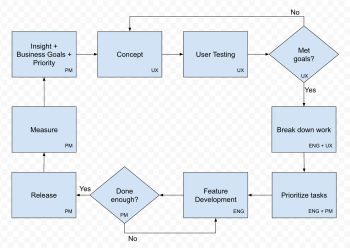 A flow diagram of the basic agile process