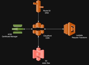 A diagram of typical static site hosting using S3 in AWS